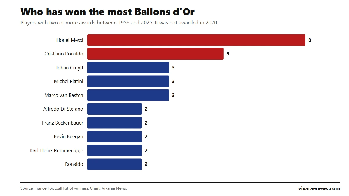 Bar chart: players with two or more Ballons d'Or, led by Lionel Messi with eight and Cristiano Ronaldo with five