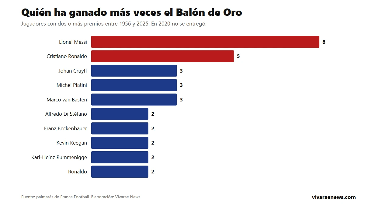 Gráfico de barras: jugadores con dos o más Balones de Oro, encabezados por Lionel Messi con ocho y Cristiano Ronaldo con cinco