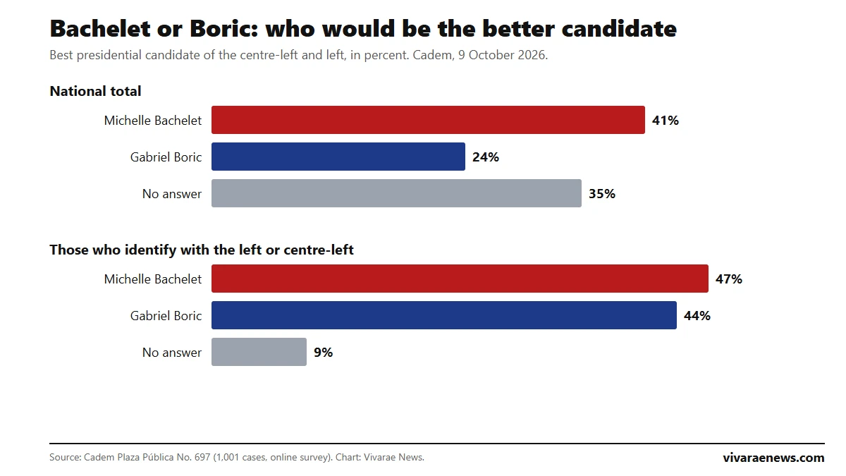 Bar chart: Bachelet 41% and Boric 24% nationally; Bachelet 47% and Boric 44% among those who identify with the left or centre-left