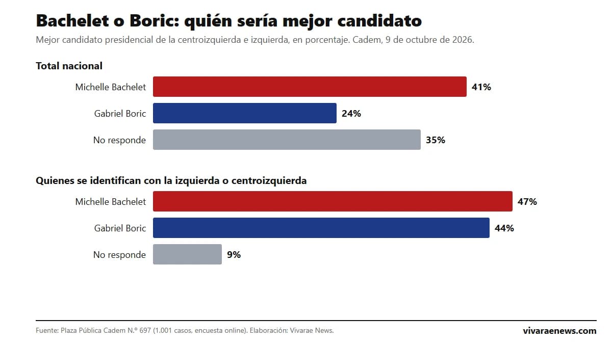 Gráfico de barras: Bachelet 41% y Boric 24% a nivel nacional; Bachelet 47% y Boric 44% entre quienes se identifican con la izquierda o centroizquierda