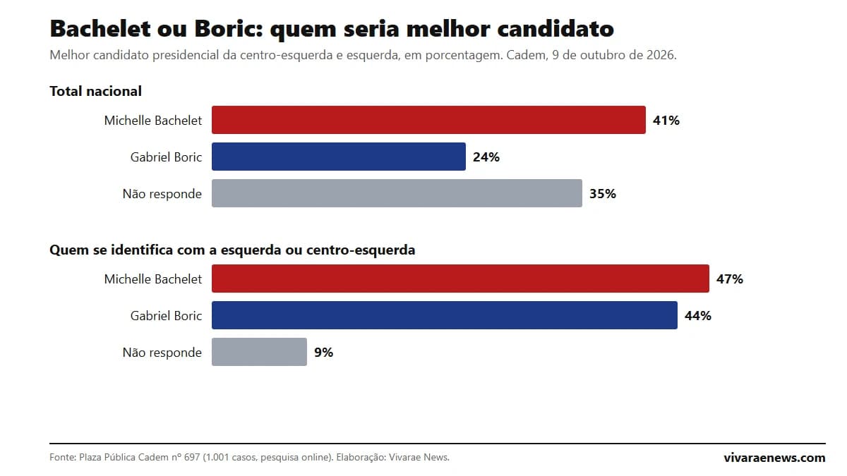 Gráfico de barras: Bachelet 41% e Boric 24% no total nacional; Bachelet 47% e Boric 44% entre os que se identificam com a esquerda ou centro-esquerda