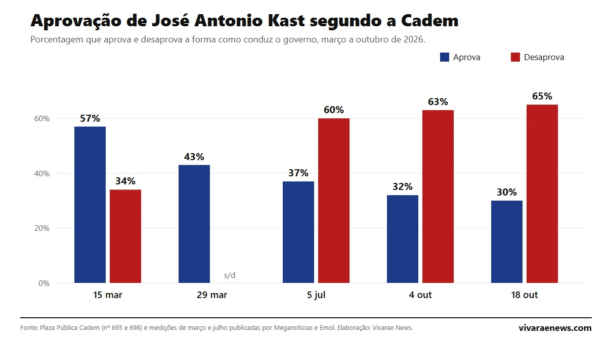 Gráfico de barras com a aprovação e desaprovação de José Antonio Kast na Cadem entre março e outubro de 2026