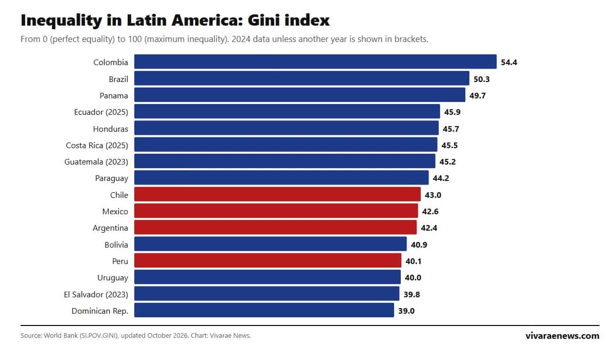 Inequality in Latin America 2026: ranking by country by Gini coefficient