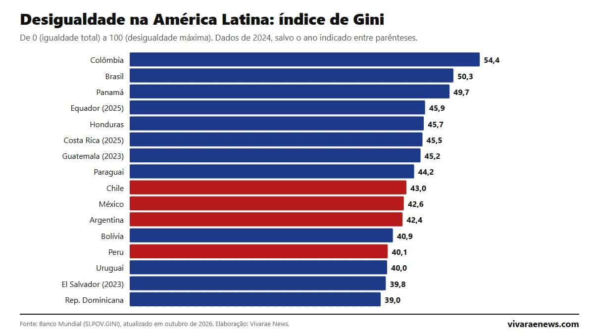 Desigualdade na América Latina 2026: ranking por país pelo coeficiente de Gini