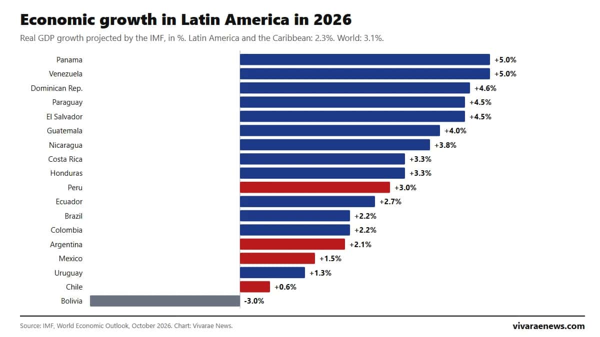 Economic growth in Latin America: ranking by country 2026 according to the IMF