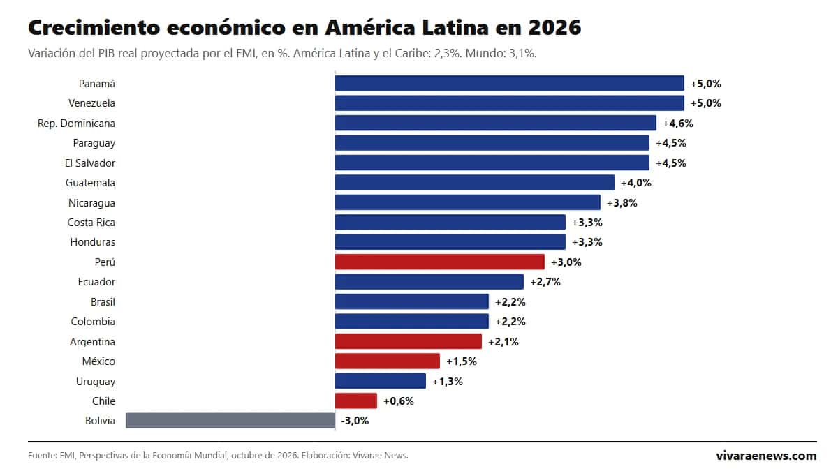 Crecimiento económico en América Latina: ranking por país 2026 según el FMI