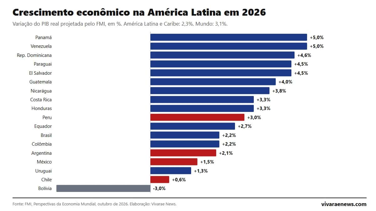 Crescimento econômico na América Latina: ranking por país em 2026 segundo o FMI