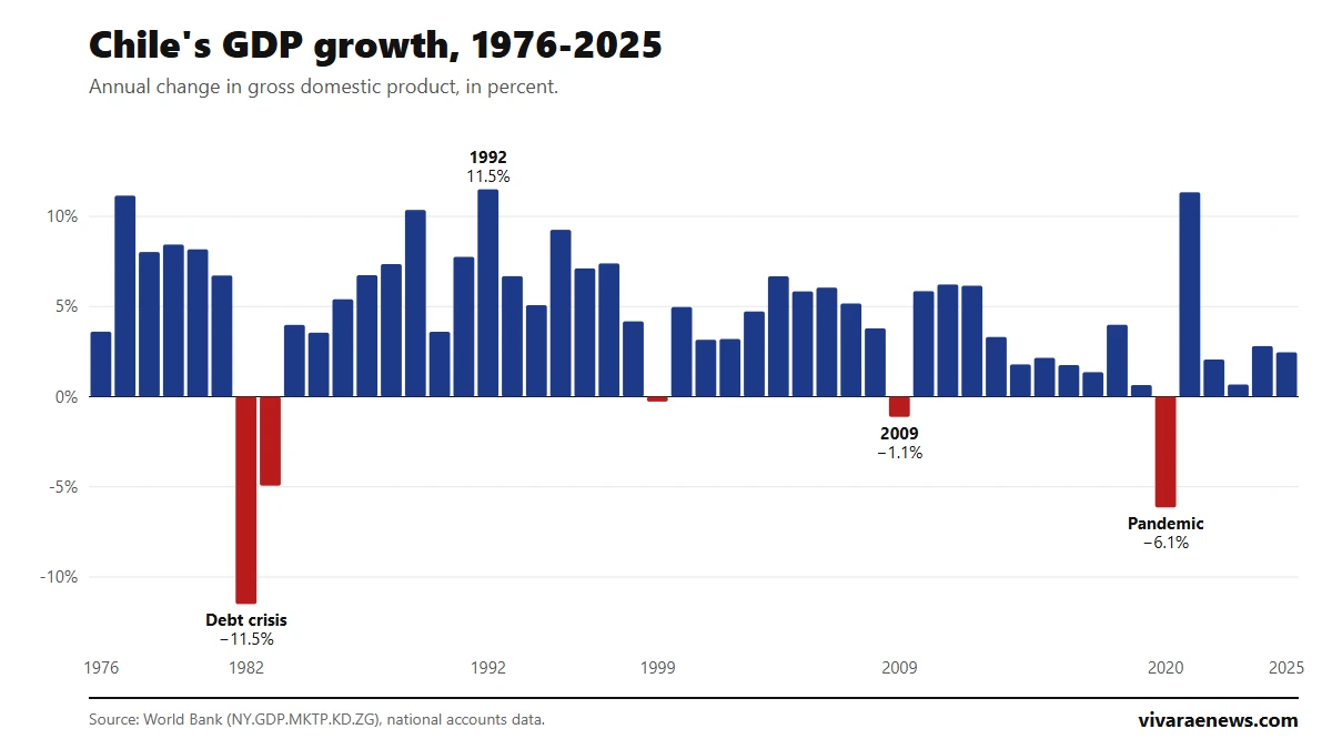 Bar chart: annual GDP growth in Chile between 1976 and 2025, with contractions in 1982, 1983, 1999, 2009 and 2020
