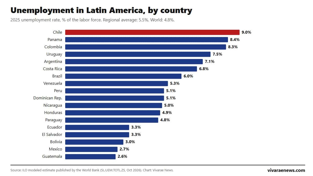 Unemployment in Latin America: 2026 ranking by country (Chile has the region's highest rate)