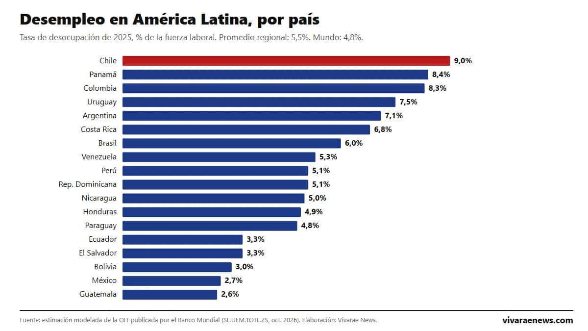 Desempleo en América Latina: ranking por país 2026 (Chile, el más alto de la región)