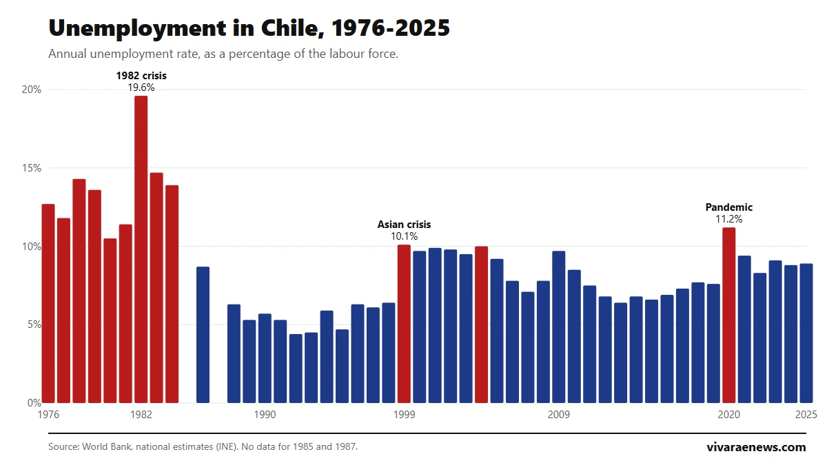 Bar chart: annual unemployment rate in Chile between 1976 and 2025, with peaks in 1982, 1999 and 2020