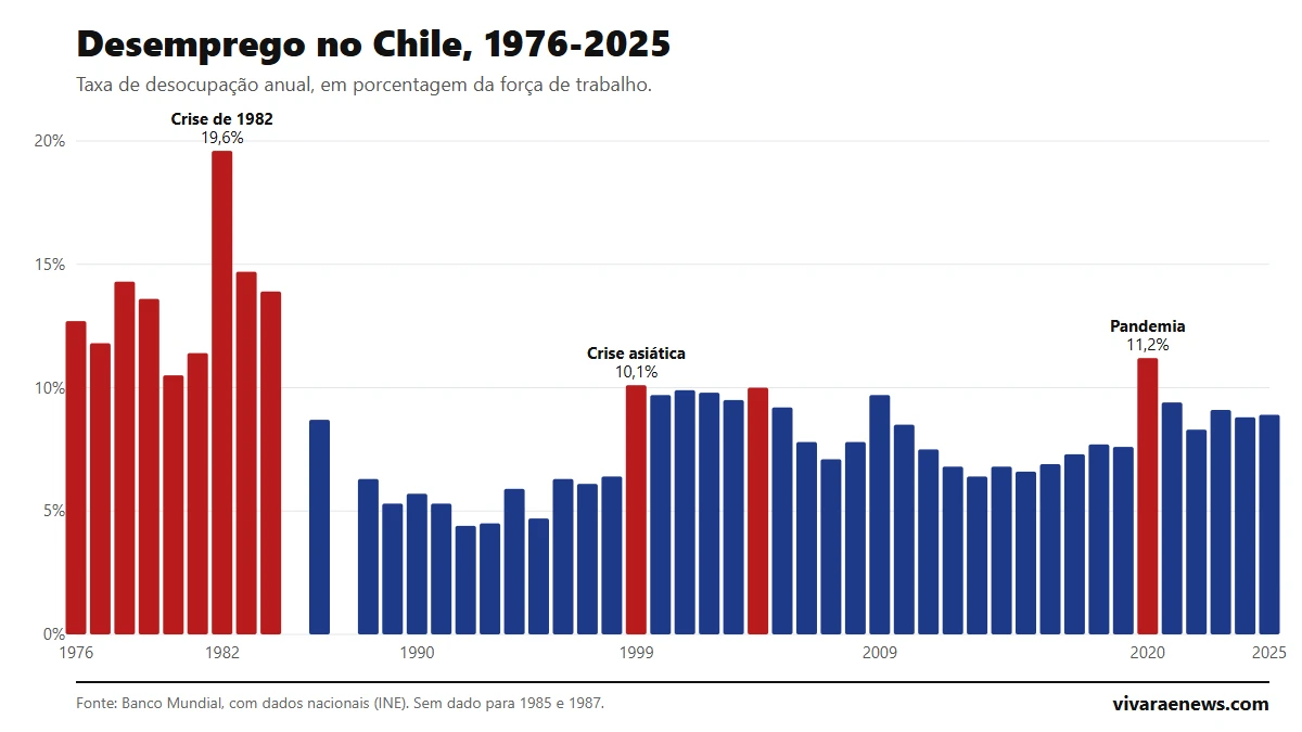 Gráfico de barras: taxa de desemprego anual no Chile entre 1976 e 2025, com picos em 1982, 1999 e 2020