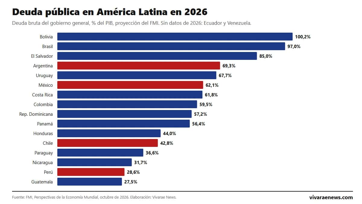 Deuda pública en América Latina: ranking por país 2026 según el FMI