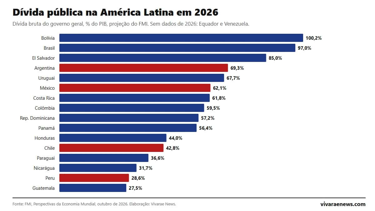 Dívida pública na América Latina: ranking por país 2026 segundo o FMI