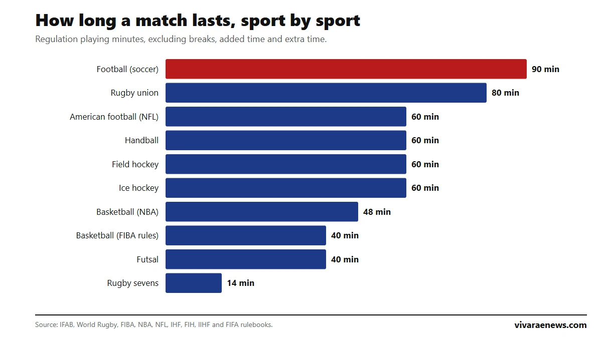 Bar chart: regulation playing minutes by sport, from football with 90 minutes to rugby sevens with 14