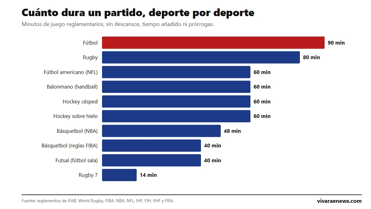 Gráfico de barras: minutos de juego reglamentarios por deporte, del fútbol con 90 minutos al rugby 7 con 14