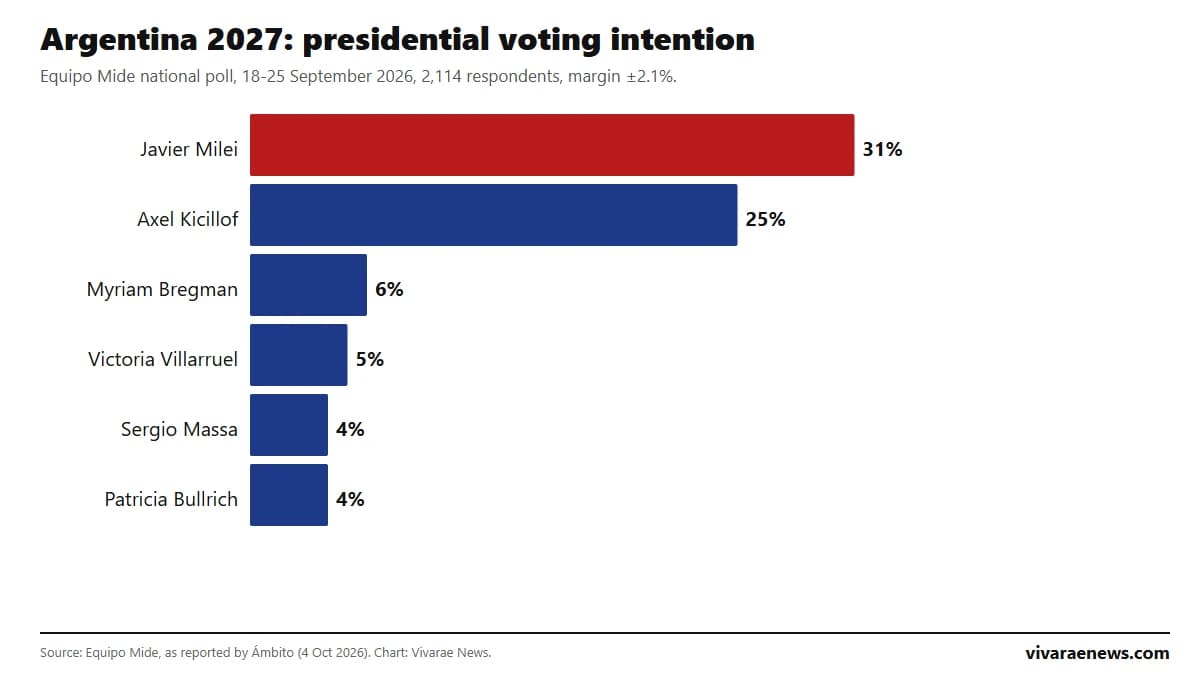 Bar chart of presidential voting intention in Argentina according to Equipo Mide, September 2026