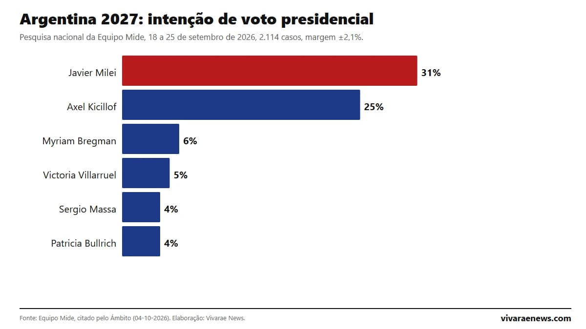 Gráfico de barras com a intenção de voto presidencial na Argentina segundo a Equipo Mide, setembro de 2026