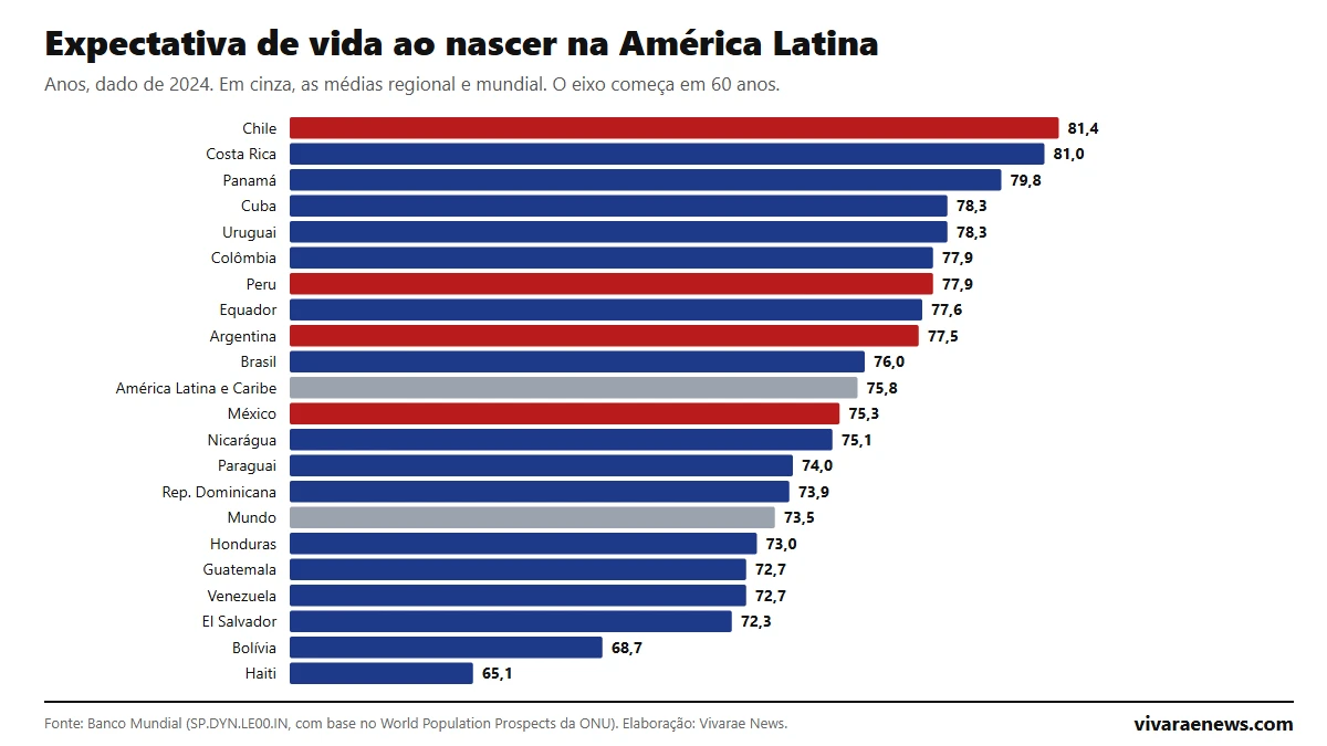 Expectativa de vida na América Latina 2026: ranking por país, do Chile (81,4 anos) ao Haiti (65,1)