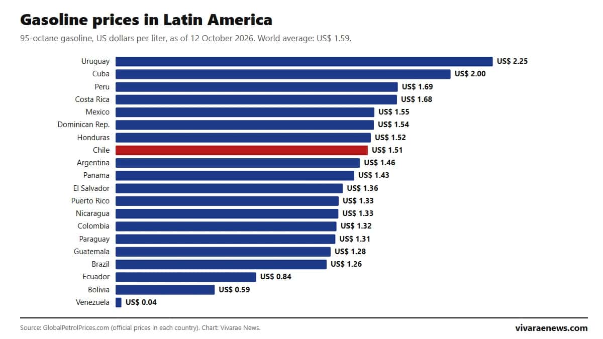 Gasoline prices in Latin America: ranking by country, October 2026