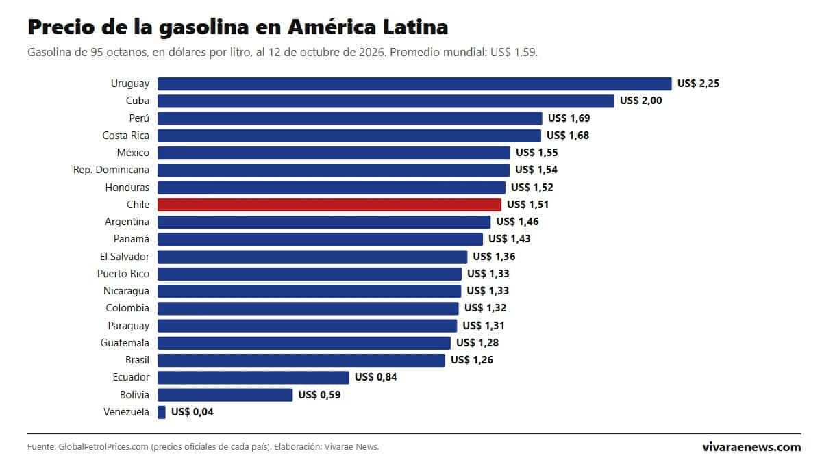 Precio de la gasolina en América Latina: ranking por país de octubre de 2026