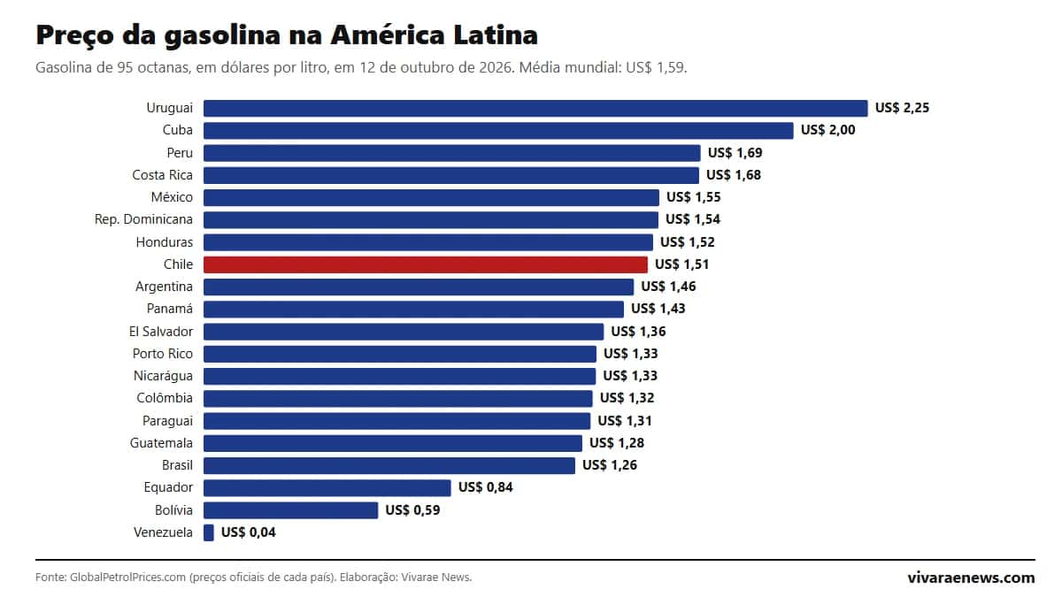 Preço da gasolina na América Latina: ranking por país de outubro de 2026