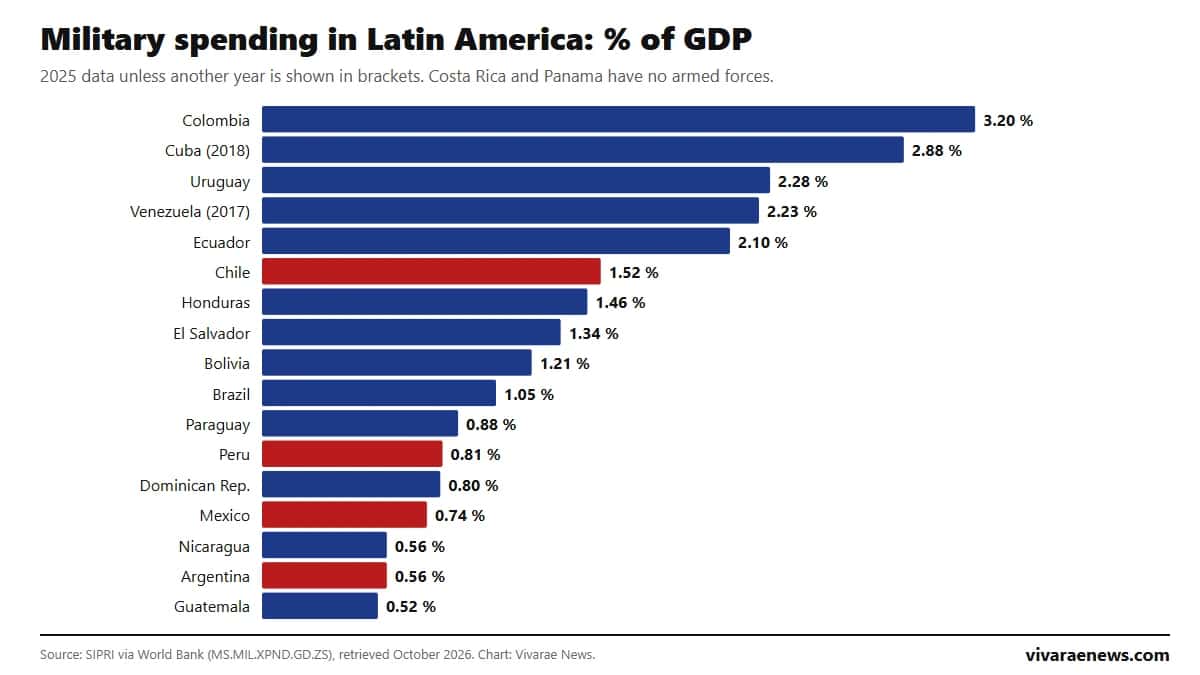 Military spending in Latin America 2026: ranking by country according to SIPRI and the World Bank