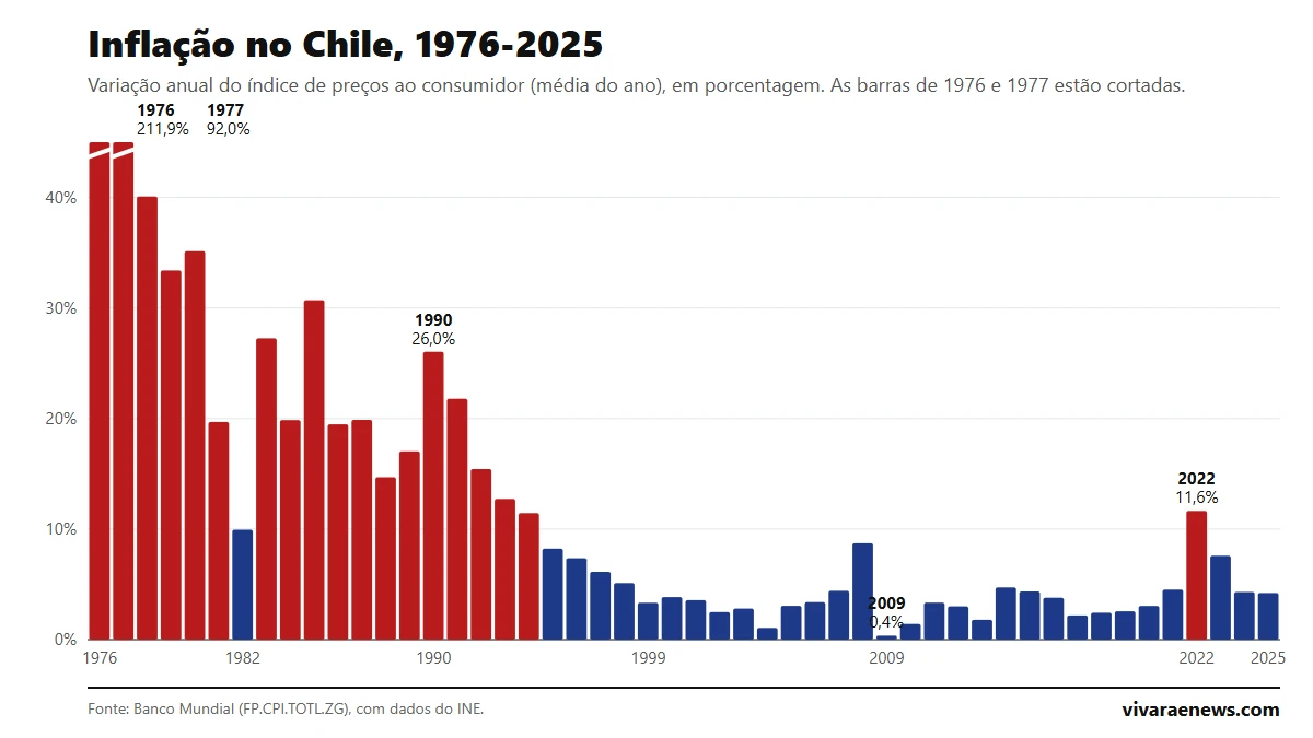 Gráfico de barras: inflação anual do Chile entre 1976 e 2025, com uma queda contínua até 2009 e um repique em 2022