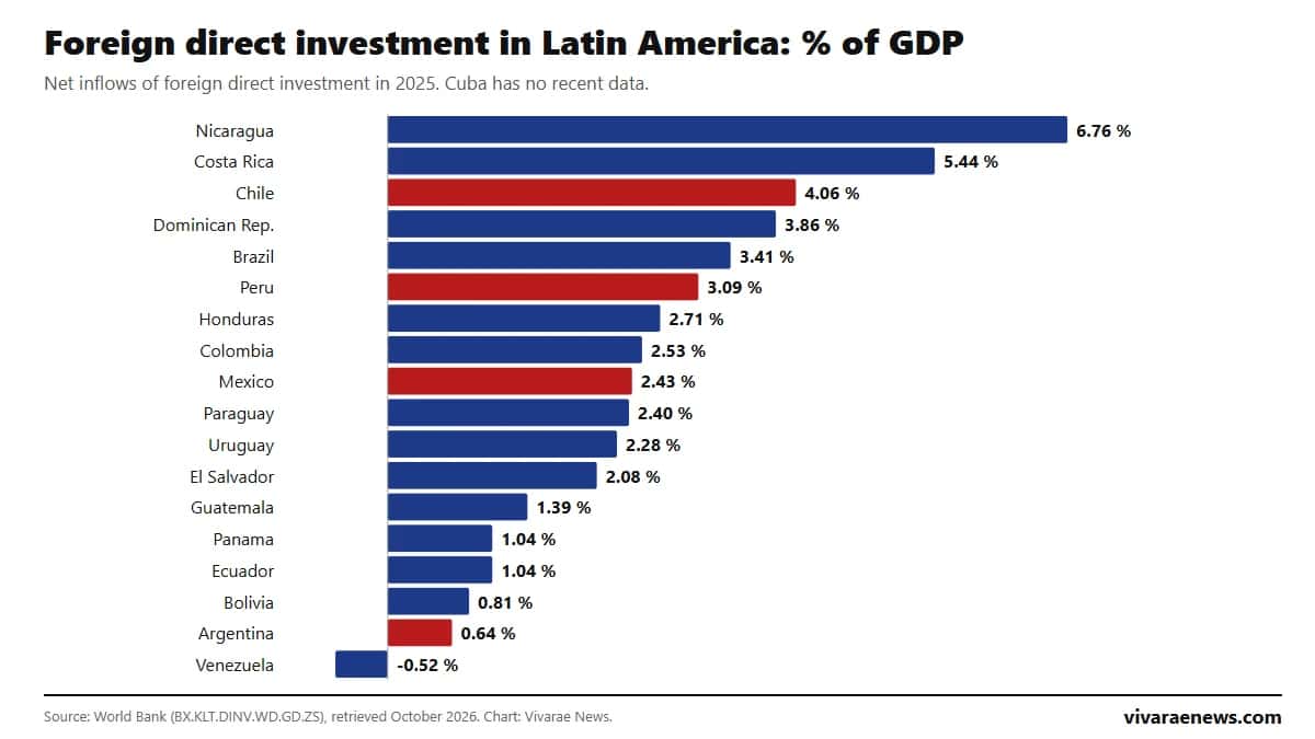 Foreign direct investment in Latin America 2026: ranking by country according to the World Bank