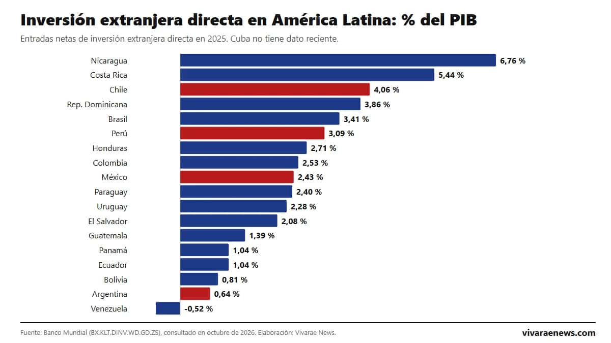 Inversión extranjera directa en América Latina 2026: ranking por país según el Banco Mundial