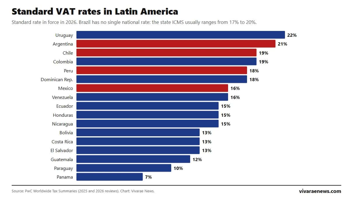 VAT rates in Latin America 2026: ranking by country, from Uruguay (22%) to Panama (7%)