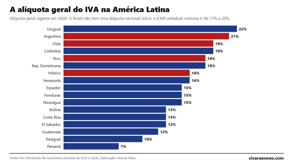 IVA na América Latina 2026: ranking por país, do Uruguai (22%) ao Panamá (7%)