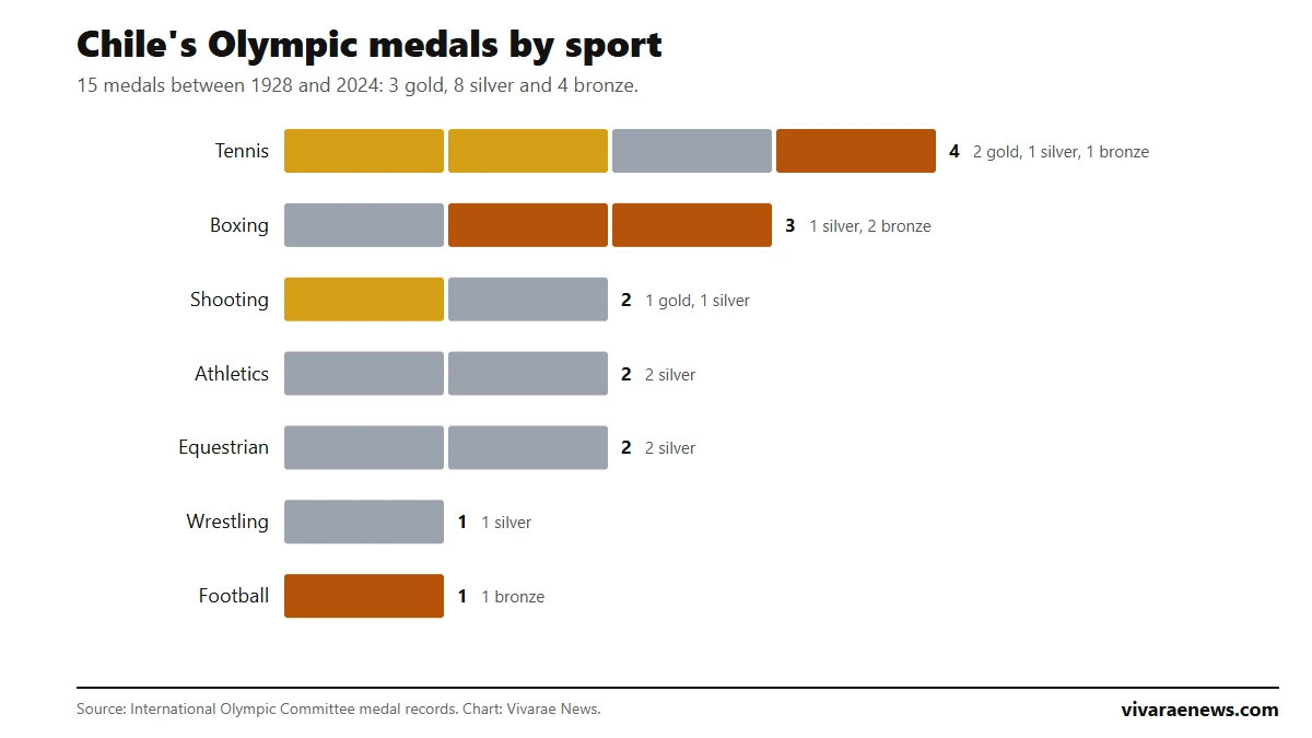 Chart: Chile's Olympic medals by sport, with tennis first with four medals, followed by boxing with three