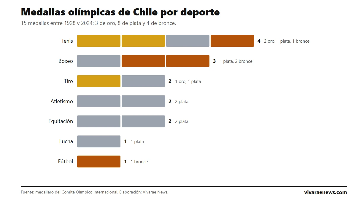 Gráfico: medallas olímpicas de Chile por deporte, con el tenis en primer lugar con cuatro medallas, seguido del boxeo con tres