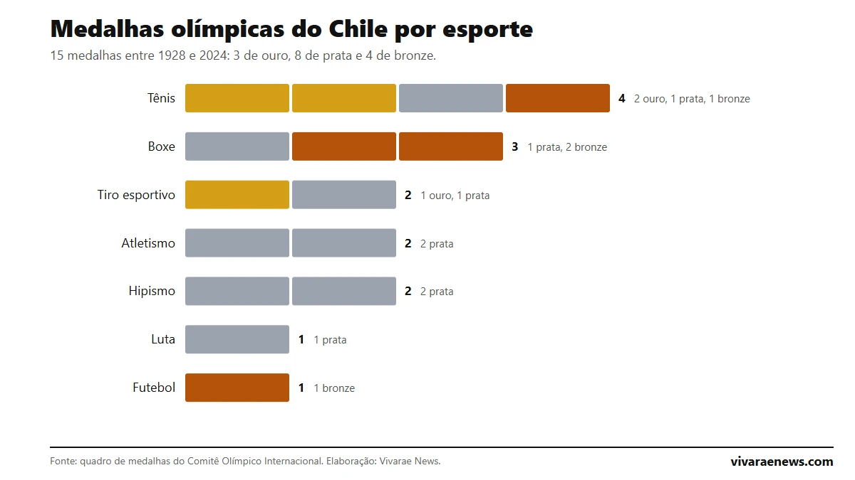 Gráfico: medalhas olímpicas do Chile por esporte, com o tênis em primeiro lugar com quatro medalhas, seguido do boxe com três