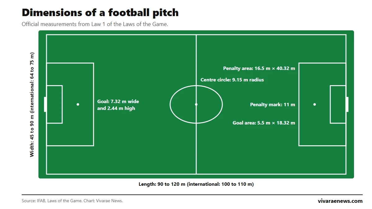 Diagram of a football pitch with its official measurements: length, width, penalty area, goal area, penalty mark, centre circle and goal