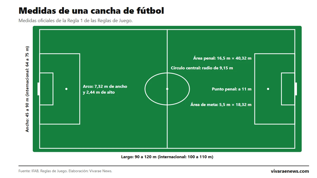 Esquema de una cancha de fútbol con sus medidas oficiales: largo, ancho, área penal, área de meta, punto penal, círculo central y arco