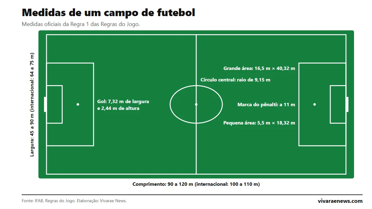 Esquema de um campo de futebol com suas medidas oficiais: comprimento, largura, grande área, pequena área, marca do pênalti, círculo central e gol