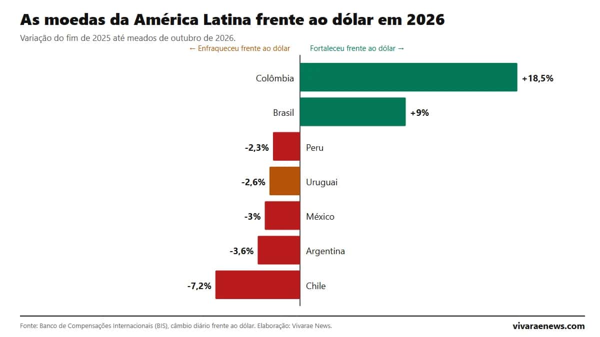 Moedas da América Latina frente ao dólar em 2026: o peso colombiano sobe 18,5% e o chileno cai 7,2%
