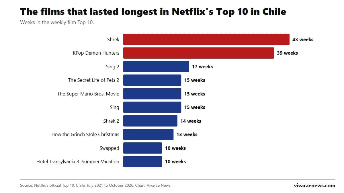 Bar chart: the ten films with the most weeks in Netflix's Top 10 in Chile, led by Shrek with 43 and KPop Demon Hunters with 39