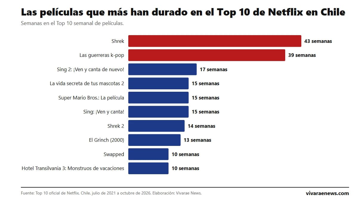 Gráfico de barras: las diez películas con más semanas en el Top 10 de Netflix en Chile, encabezadas por Shrek con 43 y Las guerreras k-pop con 39
