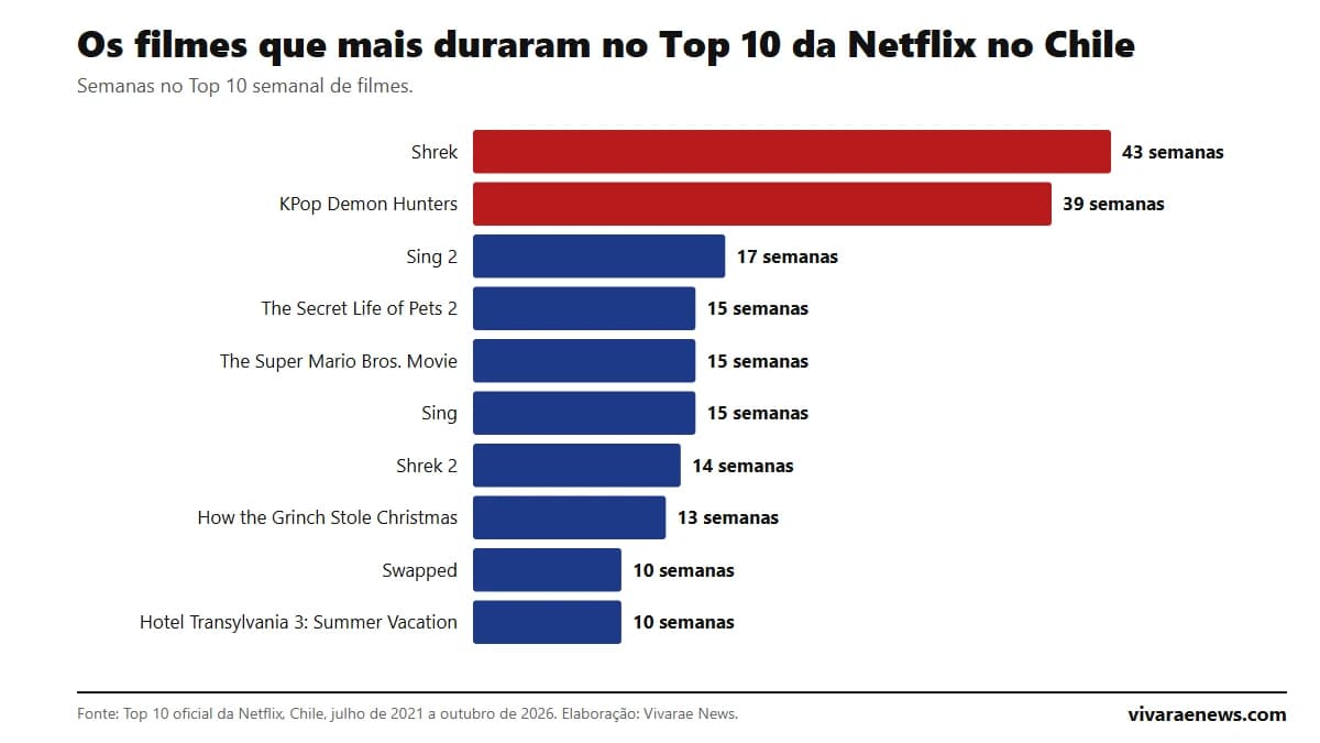 Gráfico de barras: os dez filmes com mais semanas no Top 10 da Netflix no Chile, liderados por Shrek com 43 e KPop Demon Hunters com 39