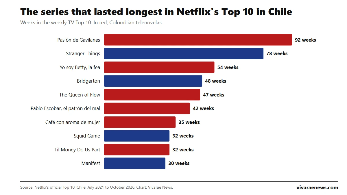 Bar chart: the ten series with the most weeks in Netflix's Top 10 in Chile, led by Pasión de Gavilanes with 92