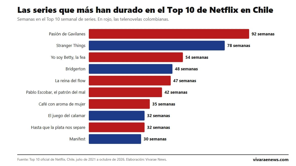 Gráfico de barras: las diez series con más semanas en el Top 10 de Netflix en Chile, encabezadas por Pasión de Gavilanes con 92