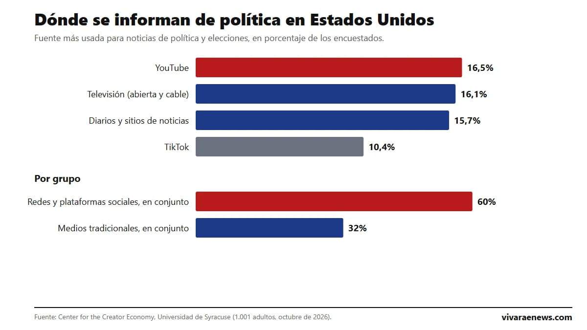 Gráfico de barras: YouTube 16,5%, televisión 16,1%, diarios y sitios 15,7% y TikTok 10,4% como fuente más usada de noticias políticas en Estados Unidos
