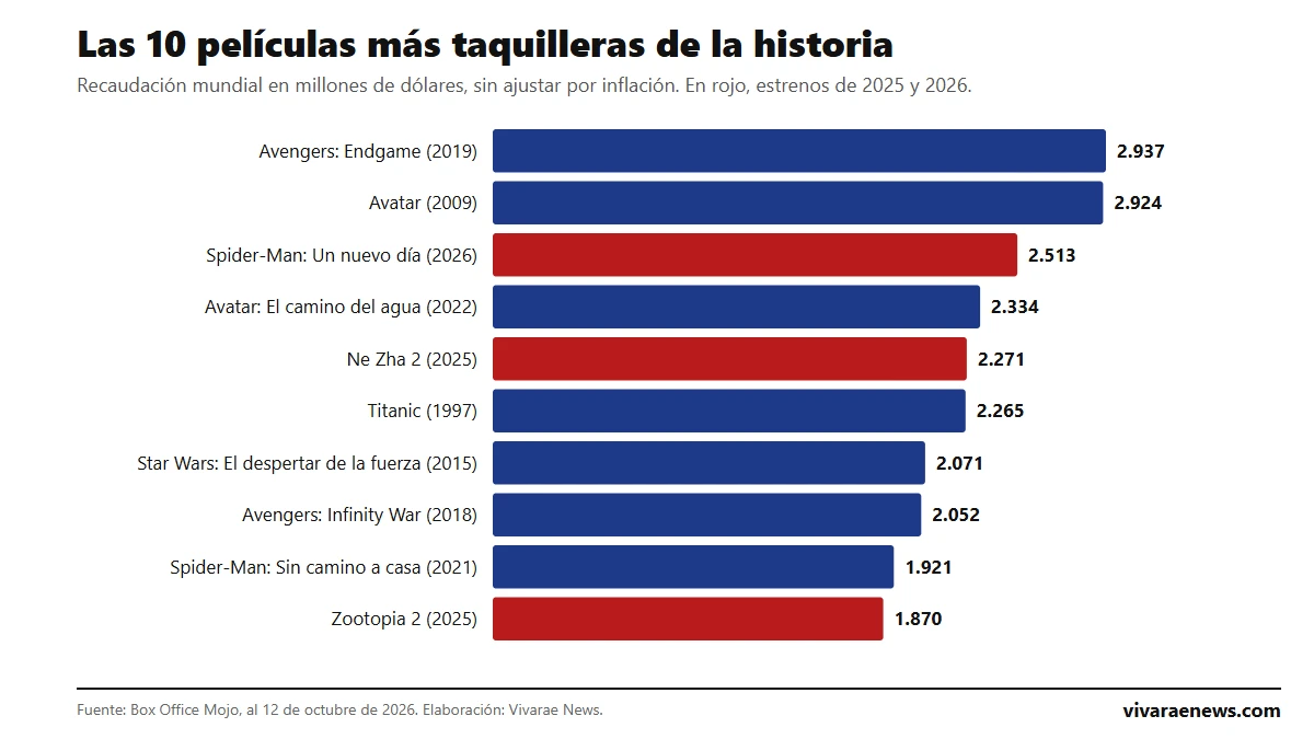 Gráfico de barras: las diez películas más taquilleras de la historia, con Avengers: Endgame primera y Avatar segunda