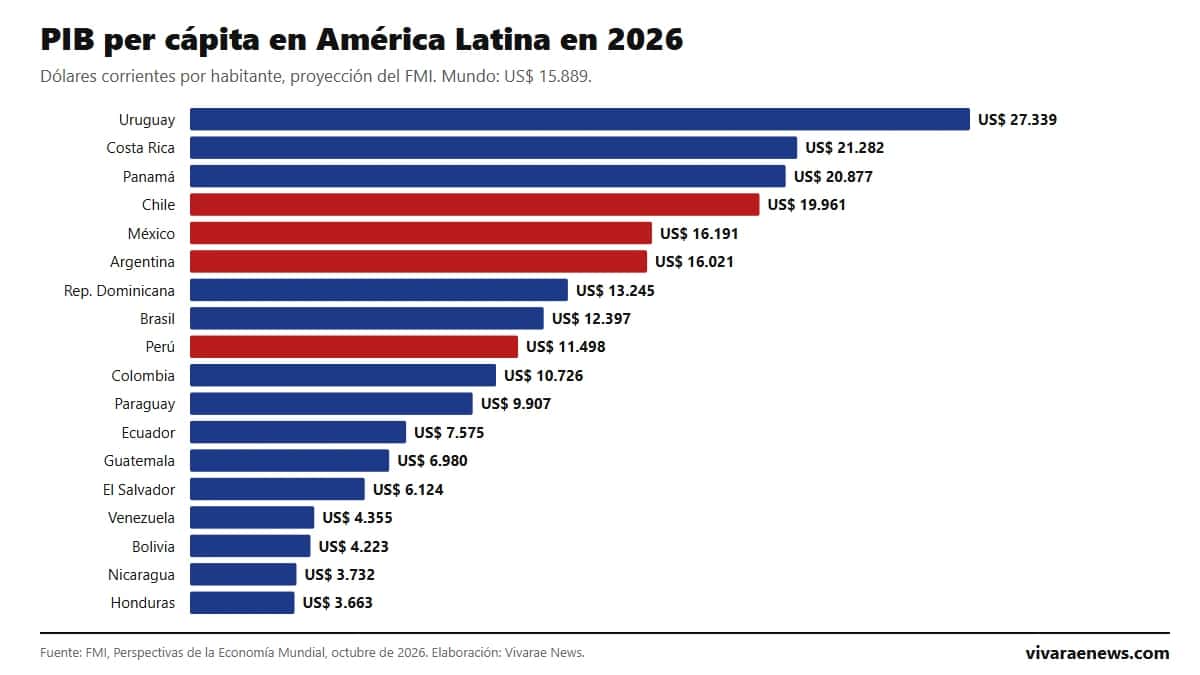 PIB per cápita en América Latina: ranking por país 2026 según el FMI