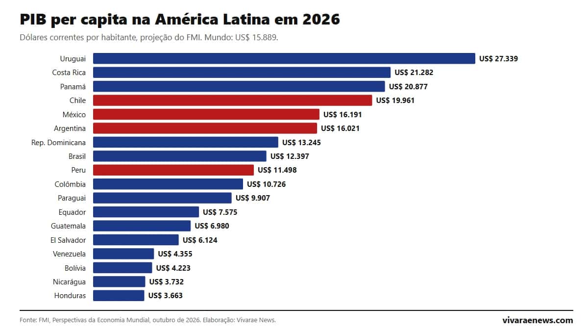 PIB per capita na América Latina: ranking por país 2026 segundo o FMI