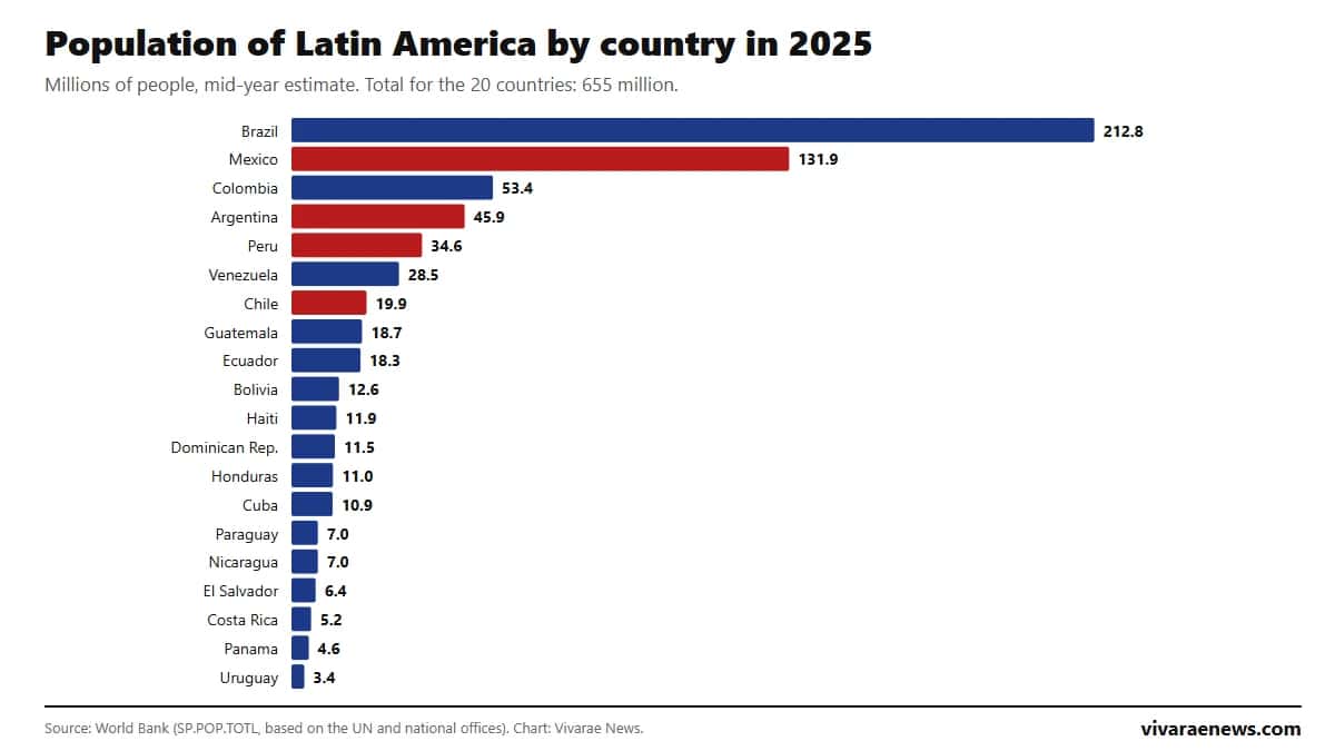 Population of Latin America 2025: ranking by country, growth and fertility