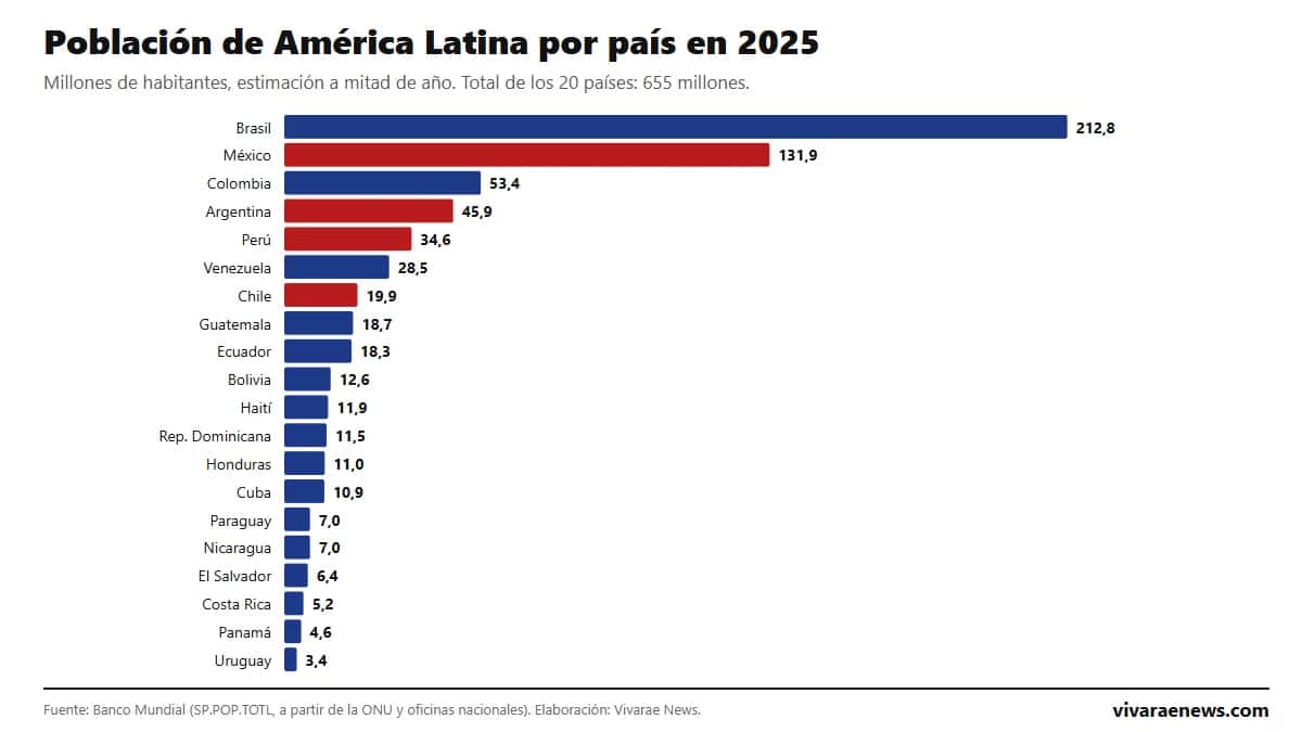 Población de América Latina 2025: ranking por país, crecimiento y fecundidad